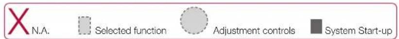X N.A. Selected function Adjustment controls System Start-up