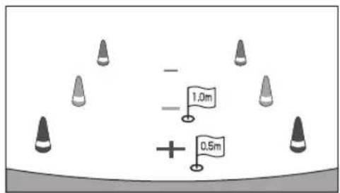 - 1.0m + 0.5m