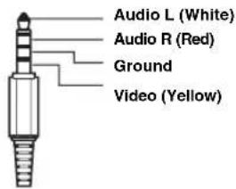 Audio L (White) Audio R (Red) Ground Video (Yellow)