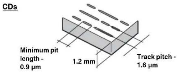 CDs Minimum pit length - 0.9 µm 1.2 mm Track pitch - 1.6 µm