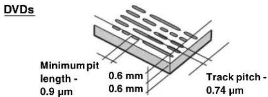 DVDs Minimum pit length - 0.9 µm 0.6 mm 0.6 mm Track pitch - 0.74 µm