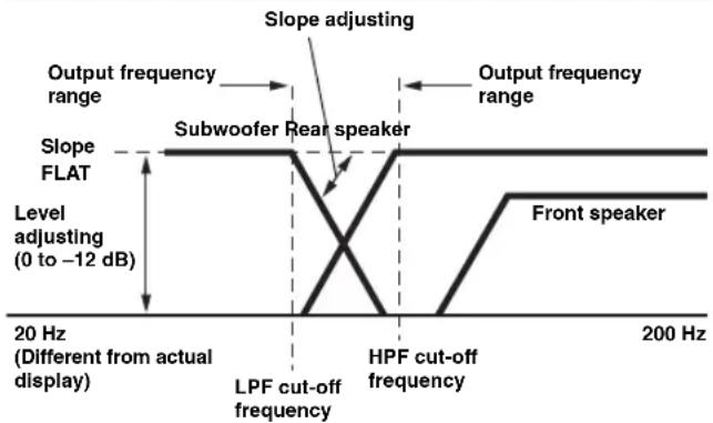 Slope adjusting Output frequency range Subwoofer Rear speaker Level adjusting (0 to -12 dB) 20 Hz (Different from actual display) LPF cut-off frequency HPF cut-off frequency 200 Hz Output frequency range Slope FLAT Front speaker