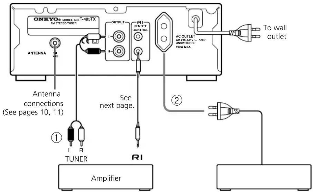 ONKYO® MODEL NO.T-405TX FM STEREO TUNER ANTENNA FM 75Ω OUTPUT L- R- REMOTE CONTROL AC OUTLET AC 230-240V ~ 50Hz UNSWITCHED 100W MAX. To wall outlet Antenna connections (See pages 10, 11) ① L R TUNER See next page. ② RI Amplifier