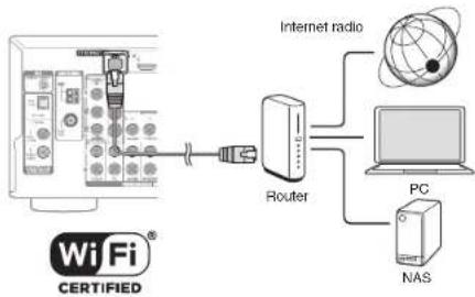 graph LR A["WiFi® CERTIFIED"] --> B["Router"] B --> C["Internet radio"] B --> D["PC"] B --> E["NAS"]