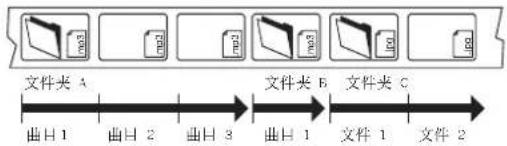 ONKYO DV-SP303 - 标题，章和曲目 - 3