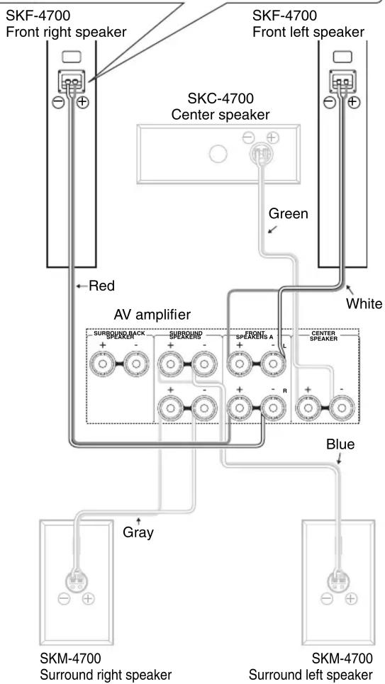 SKF-4700 Front right speaker SKF-4700 Front left speaker SKC-4700 Center speaker Green Red AV amplifier Surround back Speaker Surround Speakers Front Speakers A CENTER Speaker White Blue Gray SKM-4700 Surround right speaker SKM-4700 Surround left speaker