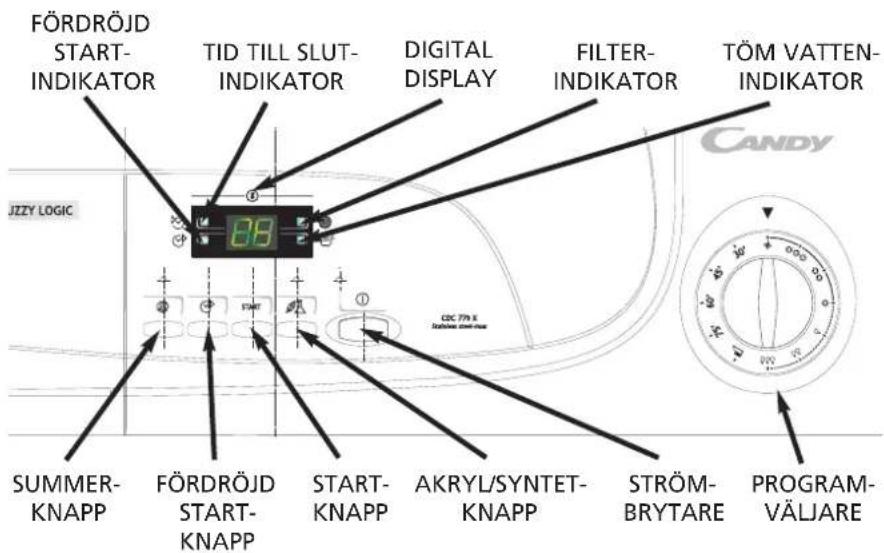 FÖRDRÖJD START- INDIKATOR TID TILL SLUT- INDIKATOR DIGITAL DISPLAY FILTER- INDIKATOR TÖM VATTEN- INDIKATOR JIZZY LOGIC SUMMER- KNAPP FÖRDRÖJD START- KNAPP START- KNAPP AKRYL/SYNTET- KNAPP STRÖM- BRYTARE PROGRAM- VÄLJARE