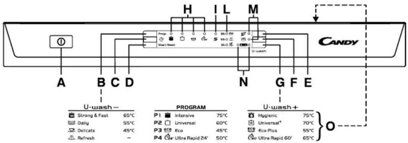 graph TD A["Start/Next"] --> B["Program"] B --> C["U-wash"] D["Strong & Fast 65°C"] --> E["P1 Intensive 75°C"] F["Daily 55°C"] --> G["P2 Universal 60°C"] H["Delicate 45°C"] --> I["P3 Eco 45°C"] J["Refresh -"] --> K["P4 Ultra Rapid 24' 50°C"] L["Candy"] --> M["H IL M"] N["N G F E"] --> O["U-wash+"] P…