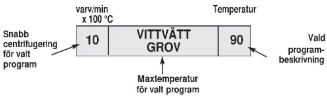 Snabb centrifugering för valt program 10 varv/min x 100 °C VITTVÄTT GROV 90 Temperatur Maxtemperatur för valt program Vald program- beskrivning