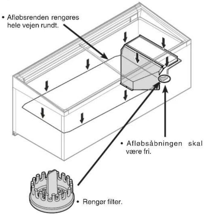 Afløbsrenden rengøres hele vejen rundt. Afløbsåbningen skal være fri. Rengør filter.