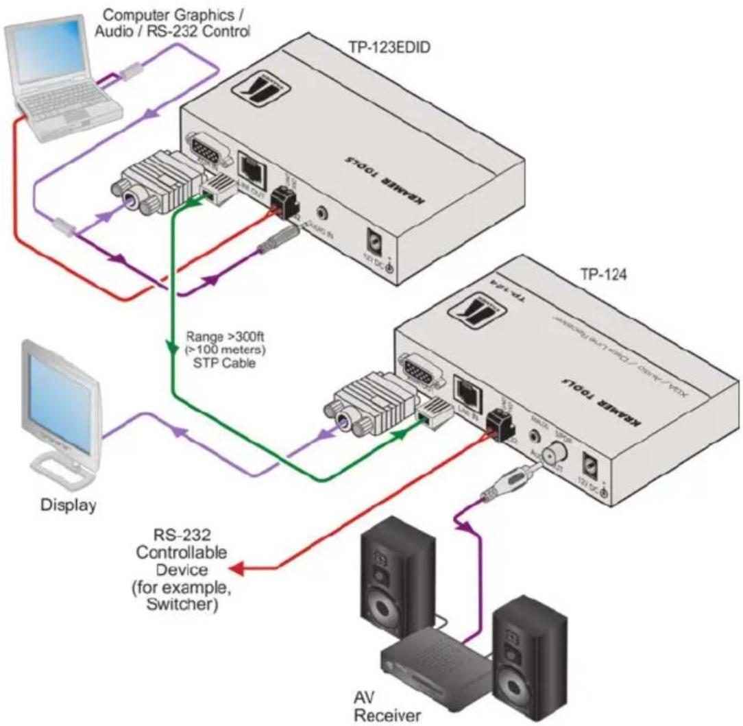 Kramer PT-110 - Connecting the TP-123EDID XGA/Audio/Data Line Transmitter - 2