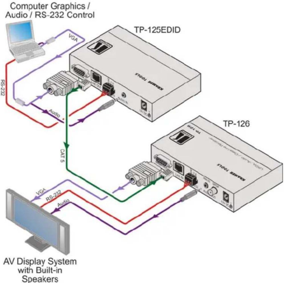 Kramer PT-110 - Connecting the TP-125EDID XGA/Audio/Data Line Transmitter - 2
