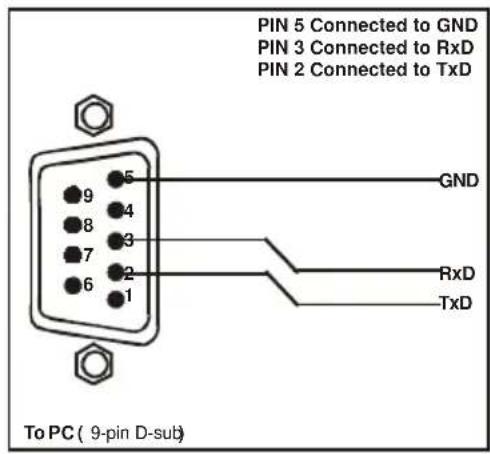 PIN 5 Connected to GND PIN 3 Connected to RxD PIN 2 Connected to TxD To PC ( 9-pin D-sub ) GND RxD TxD
