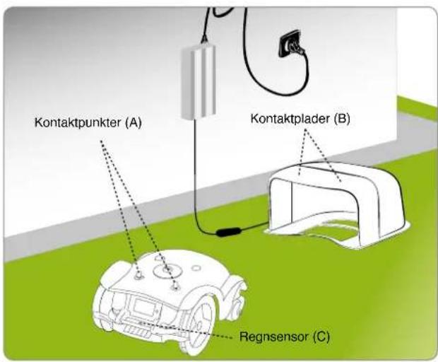 Kontaktpunkter (A) Kontaktplader (B) Regnsensor (C)