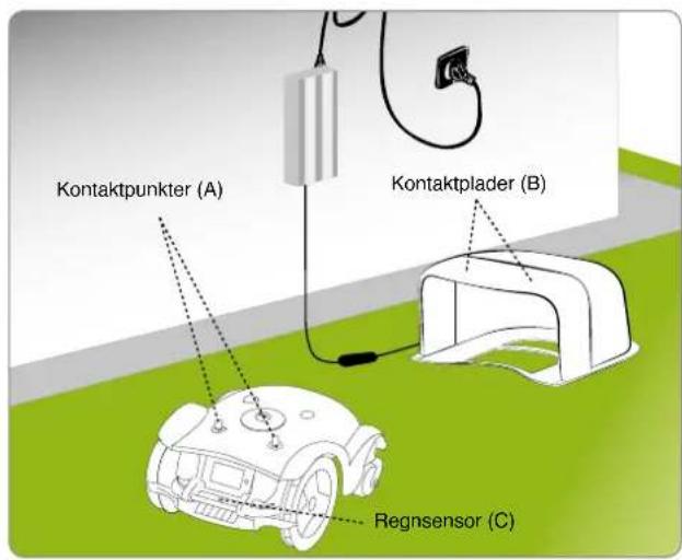 Kontaktpunkter (A) Kontaktplader (B) Regnsensor (C)