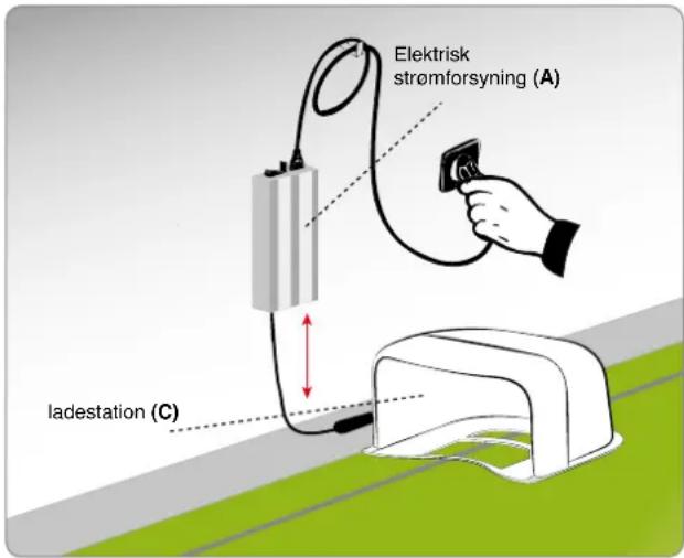 Elektrisk stromforsyning (A) ladestation (C)
