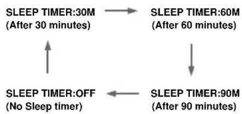 graph TD A["SLEEP TIMER:30M\n(After 30 minutes)"] --> B["SLEEP TIMER:60M\n(After 60 minutes)"] B --> C["SLEEP TIMER:90M\n(After 90 minutes)"] C --> D["SLEEP TIMER:OFF\n(No Sleep timer)"] D --> A