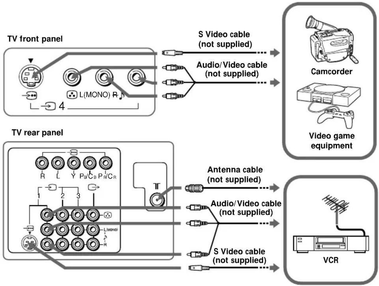 graph TD A["TV front panel"] --> B["S Video cable (not supplied)"] A --> C["Audio/Video cable (not supplied)"] D["TV rear panel"] --> E["Antenna cable (not supplied)"] D --> F["Audio/Video cable (not supplied)"] D --> G["S Video cable (not supplied)"] H["Camcorder"] --> I["Camcorder"] J["Video game…