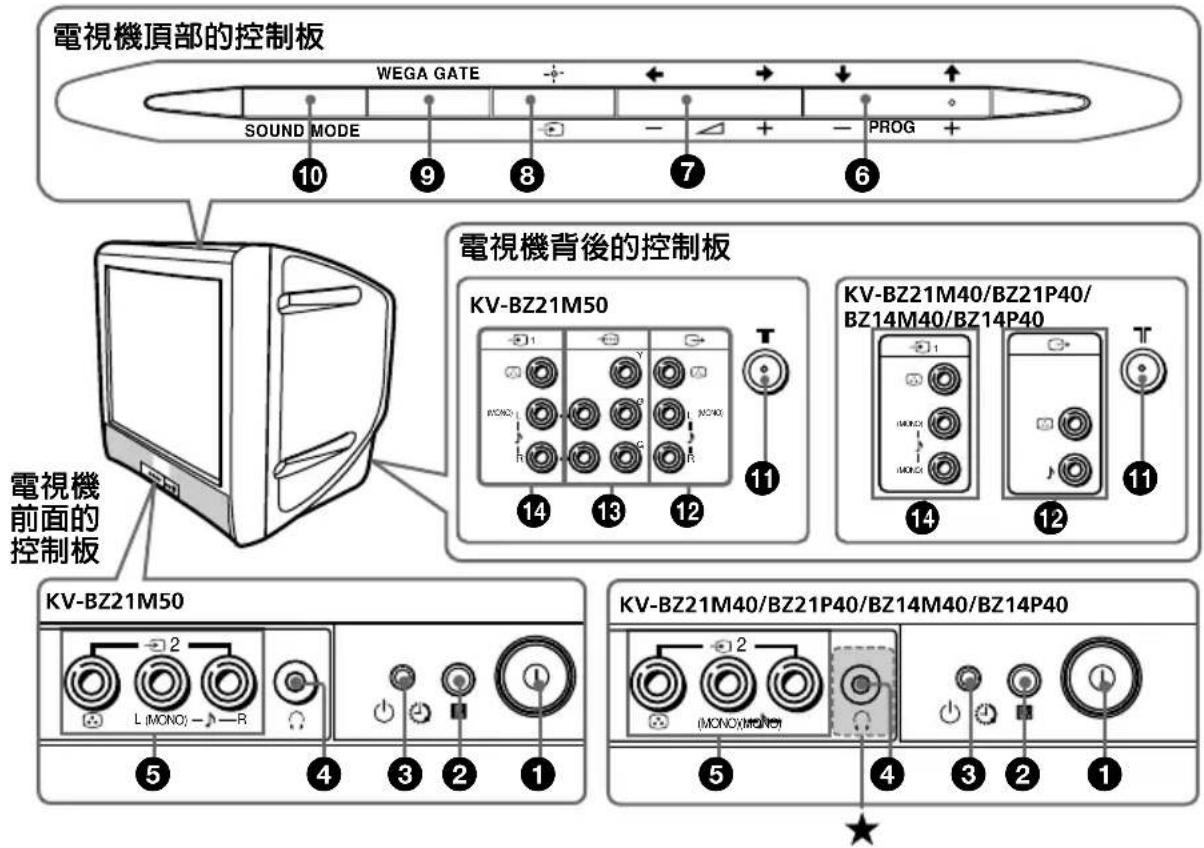 電視機頂部的控制板 WEGA GATE SOUND MODE 10 9 8 7 6 電視機背面的控制板 電視機背後的控制板 KV-BZ21M50 KV-BZ21M40/BZ21P40/ BZ14M40/BZ14P40 KV-BZ21M50 KV-BZ21M40/BZ21P40/BZ14M40/BZ14P40 L (MONO) - R 5 4 3 2 1 5 4 3 2 1