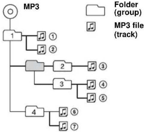 SONY CDX-R5610 - Playback order of MP3 files - 1