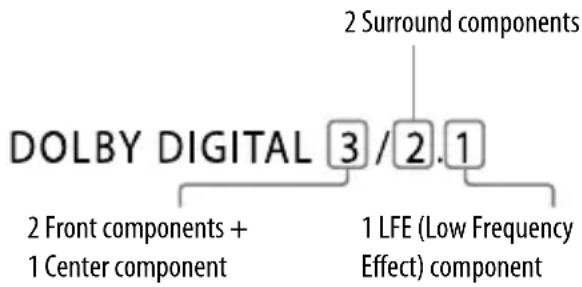 2 Surround components DOLBY DIGITAL 3/2.1 2 Front components + 1 Center component 1 LFE (Low Frequency Effect) component