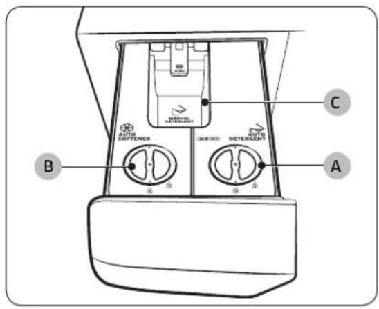 AUTO SOFTENER AIRS DETEGMENT AUTO AUTO A B C