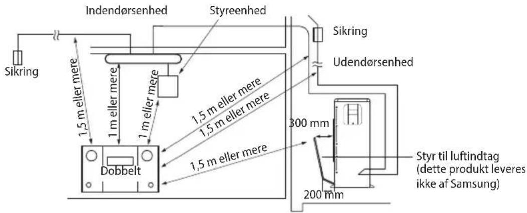 Sikring Indendørsenhed Styreenhed 1,5 m eller mere 1 m eller mere 1 m eller mere 1,5 m eller mere 1,5 m eller mere Dobbelt Sikring Udendørsenhed 300 mm 200 mm Styr til luftindtag (dette produkt leveres ikke af Samsung)