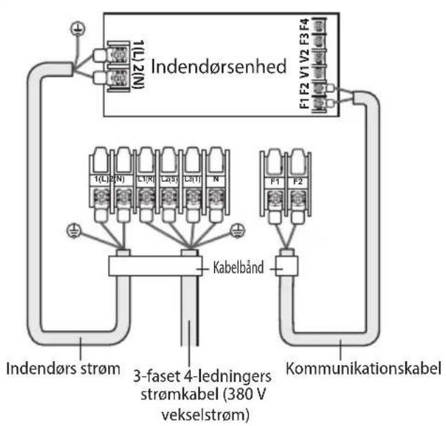 Indendørsenhed 1(L)2(N) F1 F2 V1 V2 F3 F4 1(L)2(N) L1(R) L2(S) L3(T) N Kabelbånd Indendørs strøm 3-faset 4-ledningers strømkabel (380 V vekselstrøm) Kommunikationskabel