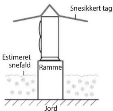 Snesikkert tag Estimeret snefald Ramme Jord