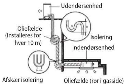 Udendørsenhed Oliefælde (installeres for hver 10 m) Isolering Indendørsenhed Afskær isolering Oliefælde (rør i gasside)