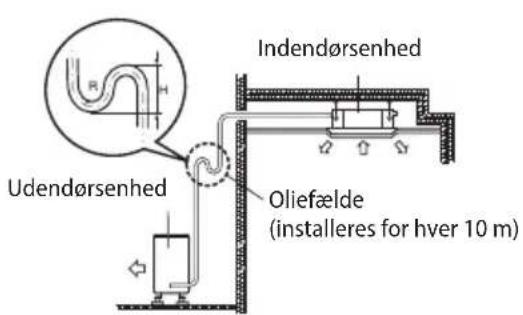 Udendørsenhed Indendørsenhed Oliefælde (installeres for hver 10 m)