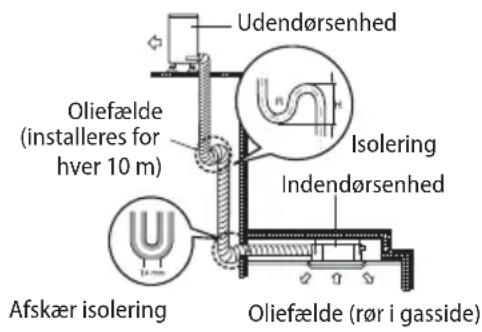 Udendørsenhed Oliefælde (installeres for hver 10 m) Isolering Indendørsenhed Afskær isolering Oliefælde (rør i gasside)