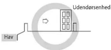 Hav Udendørsenhed
