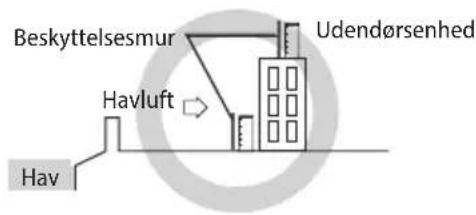 Beskyttelsesmur Udendørsenhed Havluft Hav