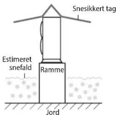 Snesikkert tag Estimeret snefald Ramme Jord
