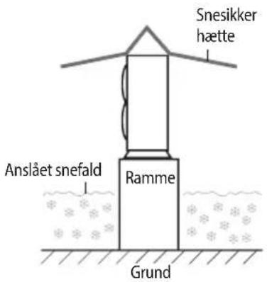 Snesikker hætte Anslået snefald Ramme Grund