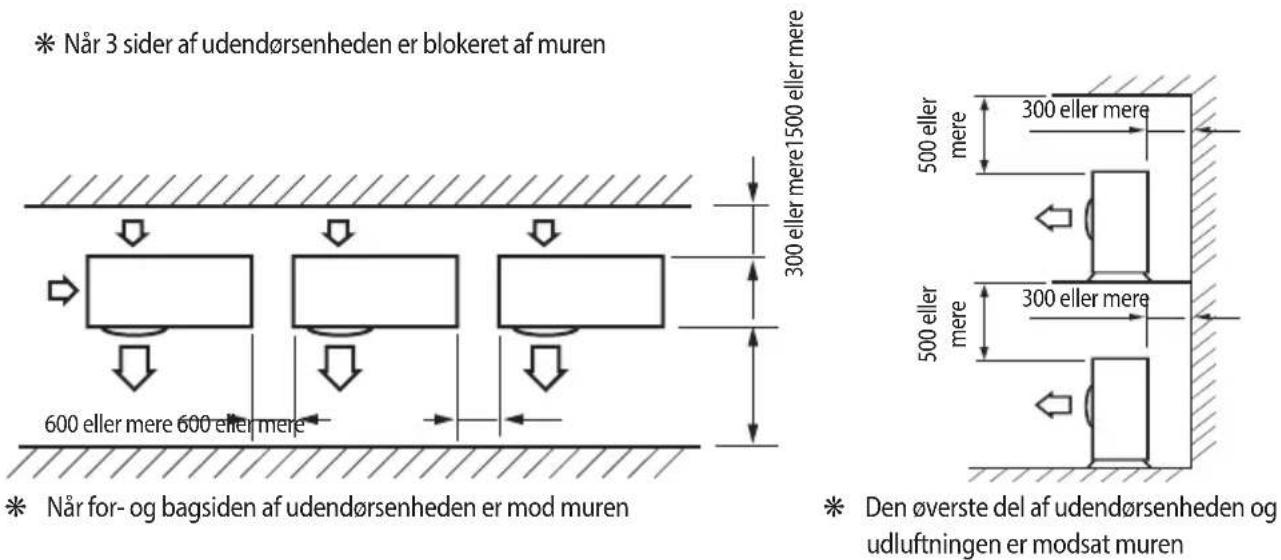 * Når 3 sider af udendørsenheden er blokeret af muren 300 eller mere 1500 eller mere 600 eller mere 600 eller mere * Når for- og bagsiden af udendørsenheden er mod muren 500 eller mere 300 eller mere 500 eller mere Den øverste del af udendørsenheden og udluftningen er modsat muren