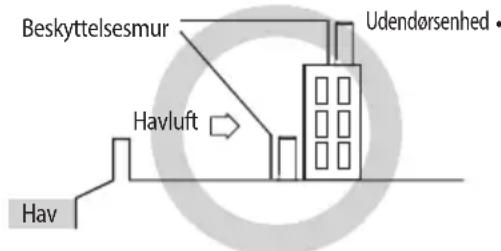 Beskyttelsesmur Udendørsenhed Havluft Hav