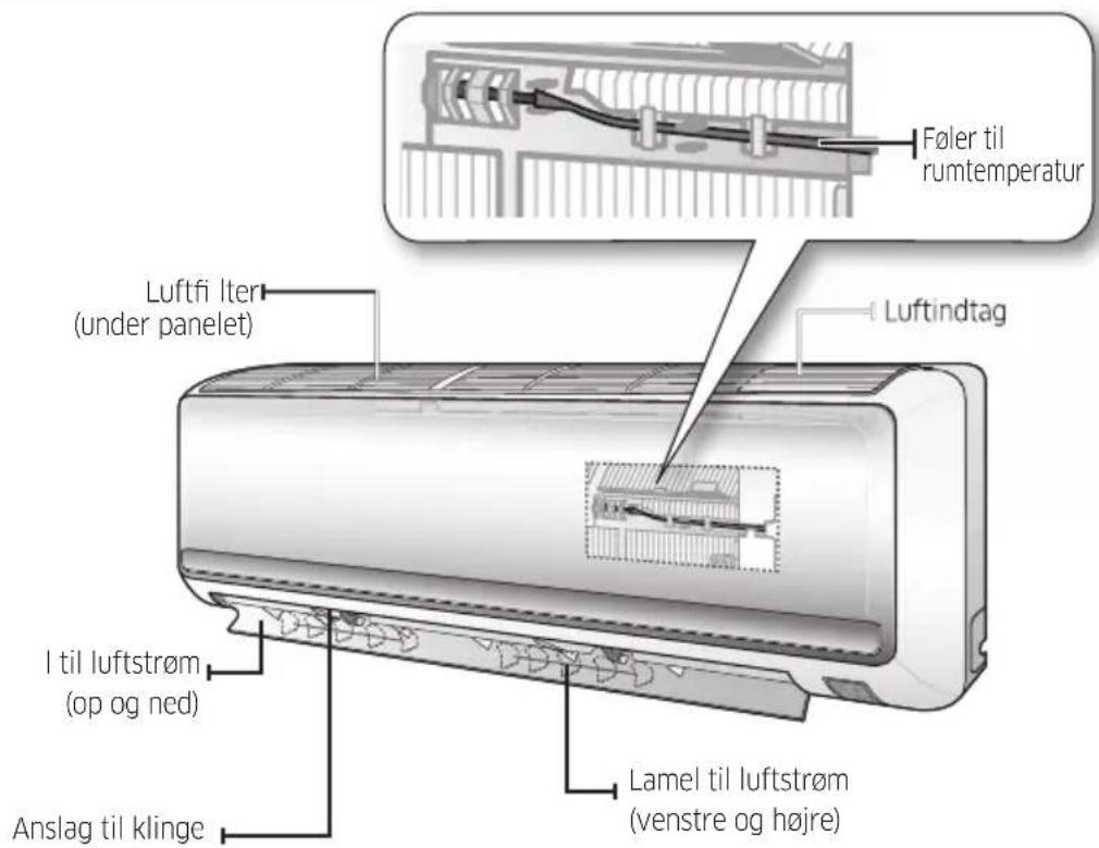 Føler til rumtemperatur Luftfli teri (under panelet) Luftindtag I til luftstrøm (op og ned) Anslag til klinge Lamel til luftstrøm (venstre og højre)