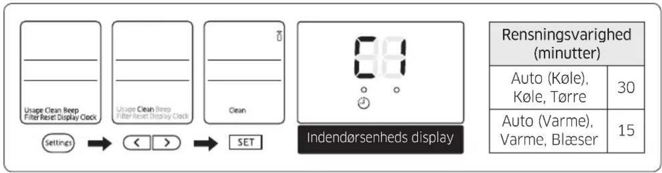 Usage Clean Beep Filter Reset Display Clock Settings → < > → SET Usage Clean Beep Filter Reset Display Clock Clean 60 Indendørsenheds display Rensningsvarighed (minutter) Auto (Køle), Køle, Tørre 30 Auto (Varme), Varme, Blæser 15