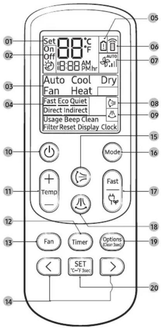 01 02 03 04 10 11 12 13 14 Set 88°C On Off 18:88 AM PMhr Auto Cool Dry Fan Heat Fast Eco Quiet Direct Indirect Usage Beep Clean Filter Reset Display Clock Mode + Temp - Fast - Fan Timer Options (Clean 3sec) < SET °C~°F 3sec > 20 05 06 07 08 09 15 16 17 18 19