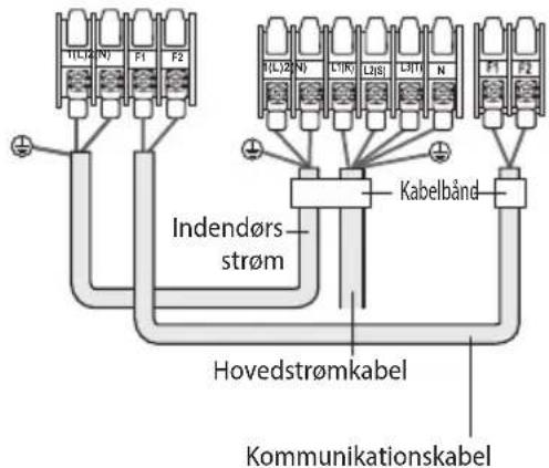 1(L)2 N) F1 F2 Indendørs strøm Kabelbånd Hovedstrømkabel Kommunikationskabel