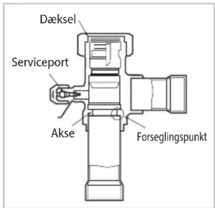 Dæksel Serviceport Akse Forseglingspunkt