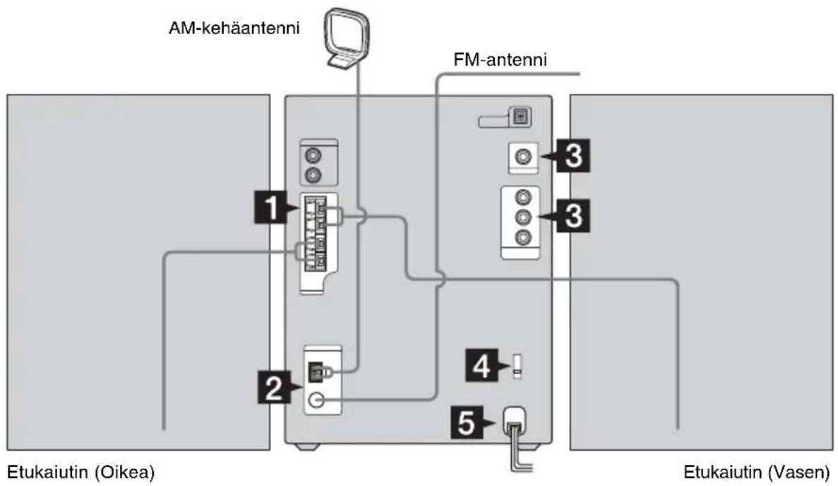 AM-kehääntenni FM-antenni 1 2 3 3 4 5 Etukaiutin (Oikea) Etukaiutin (Vasen)