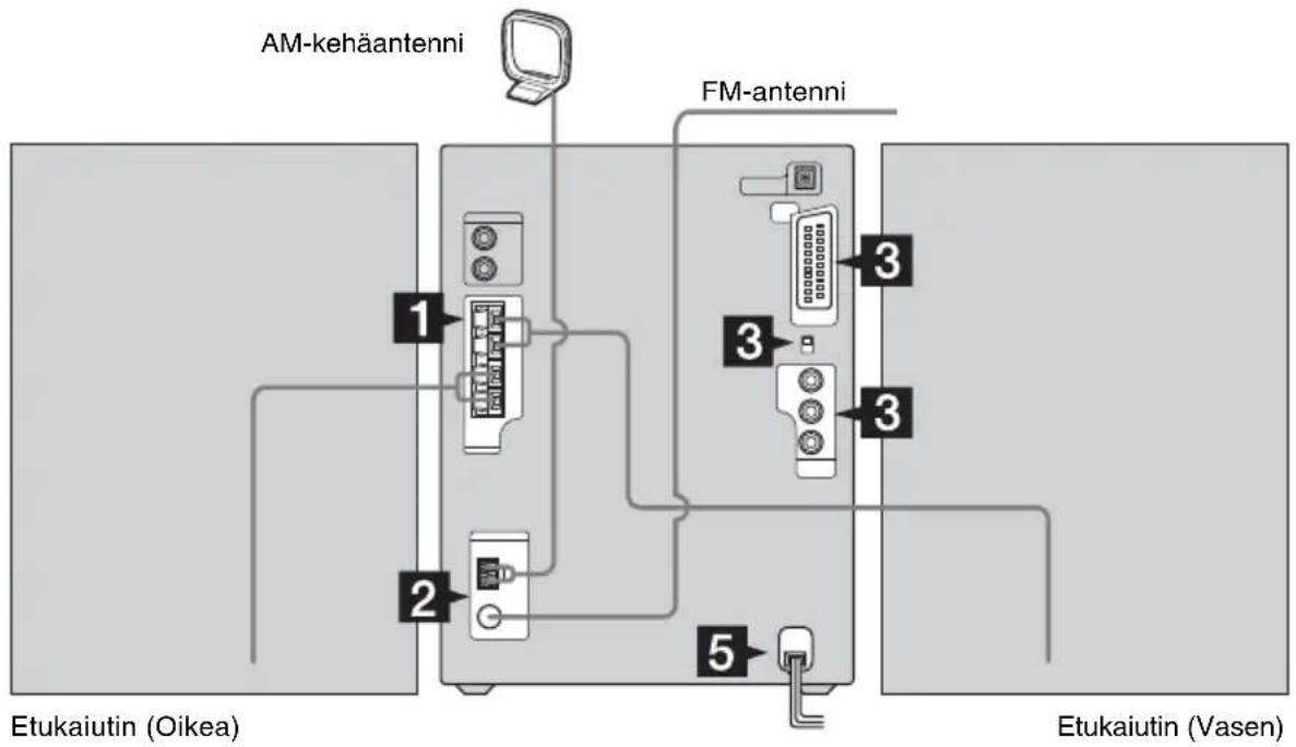 AM-kehääantenni FM-antenni 1 2 3 3 3 5 Etukaiutin (Oikea) Etukaiutin (Vasen)