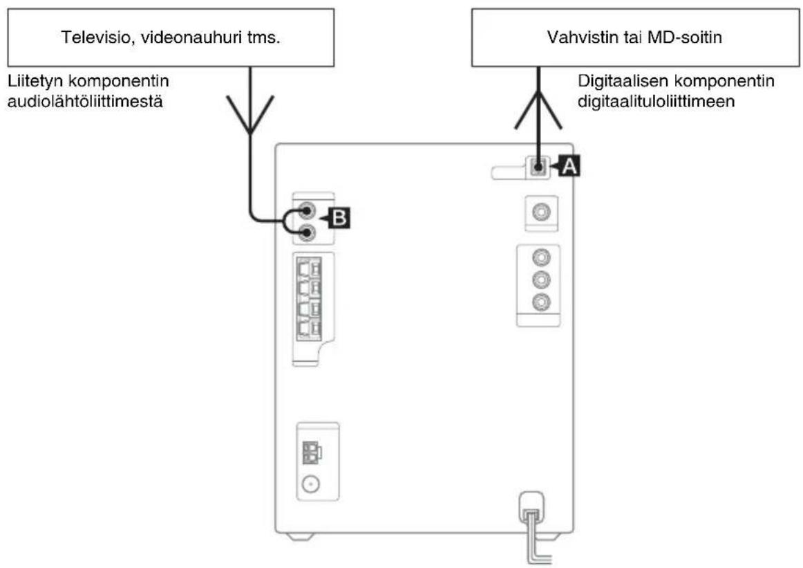 Televisio, videonauhuri tms. Liitetyn komponentin audiolähtöliittimestä Vahvistin tai MD-soitin Digitalisen komponentin digitaalituloliittimeen