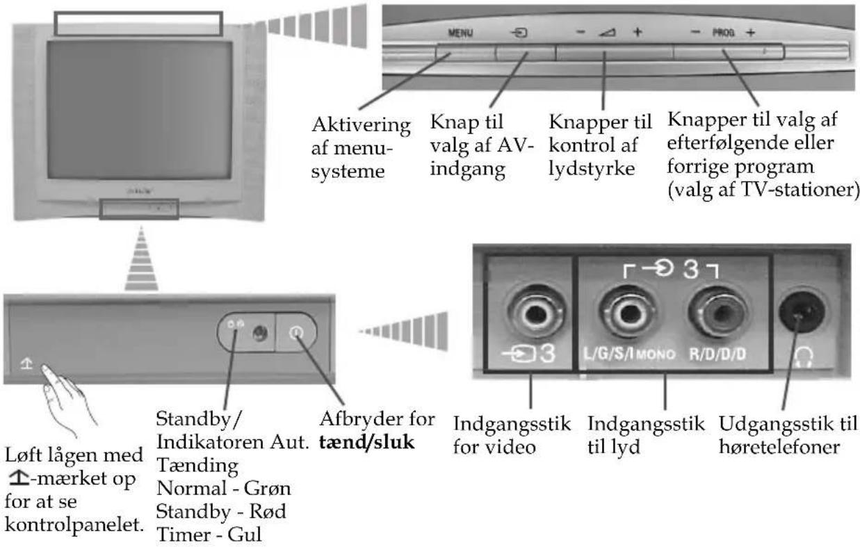 Aktivering af menu-systeme Knap til valg af AV-indgang Knapper til kontrol af lydstyrke Knapper til valg af efterfølgende eller forrige program (valg af TV-stationer) Løft lågen med ↑-mæket op for at se kontrolpanelet. Standby/ Indikatoren Aut. Tænding Normal - Grøn Standby - Rød Timer - Gul Afbryder for tænd/sluk Indgangsstik for video Indgangsstik til lyd Udgangsstik til høretelefoner