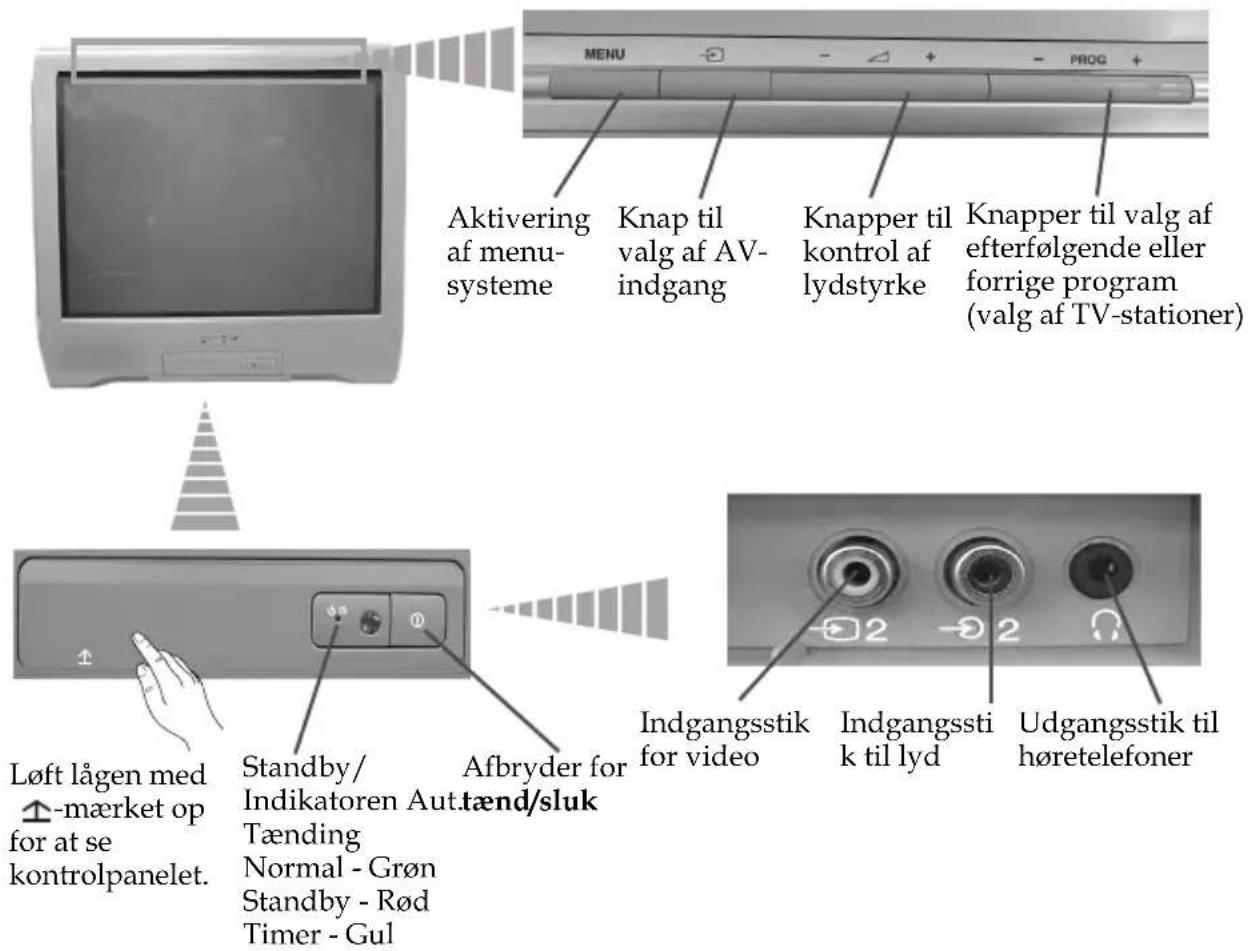 SONY KV-21CT1E - Beskrivelse af TV-apparatets knapper - 1