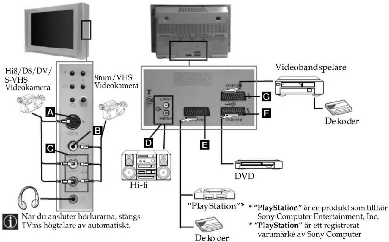 Hi8/D8/DV/ S-VHS Videokamera 8mm/VHS Videokamera A B C D E F G H i När du ansluter hörlurarna, stängs TV:ns högtalare av automatiskt. Hi-fi Videobandspelare De koder DVD "PlayStation"* * "PlayStation" är en produkt som tillhör Sony Computer Entertainment, Inc. * "PlayStation" är ett registrerat varumärke av Sony Computer De koder