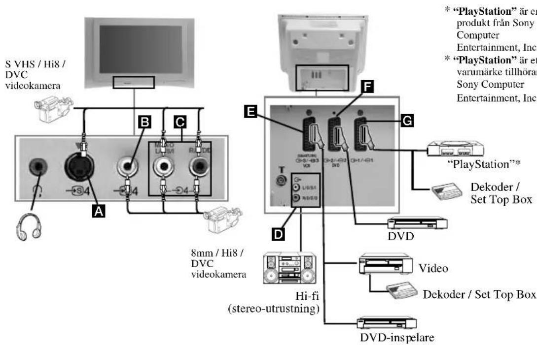 S VHS / Hi8 / DVC videokamera A B C M L H R DD E F * "PlayStation" är er produkt från Sony Computer Entertainment, Inc. * "PlayStation" är et varumärke tillhörar Sony Computer Entertainment, Inc. 8mm / Hi8 / DVC videokamera G D T Hi-fi (stereo-utrustning) DVD Video Dekoder / Set Top Box DVD-inspelare